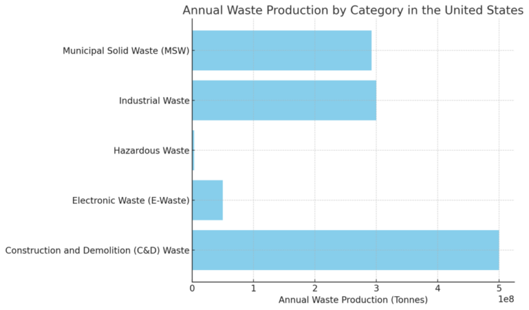 How Many Tonnes of Waste Does America Produce Every Year? | Getting ...